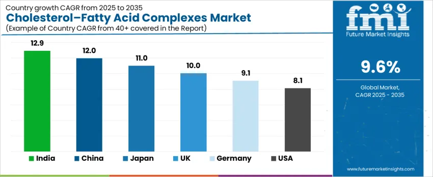 Cholesterol–Fatty Acid Complexes Market   CAGR Analysis By Country